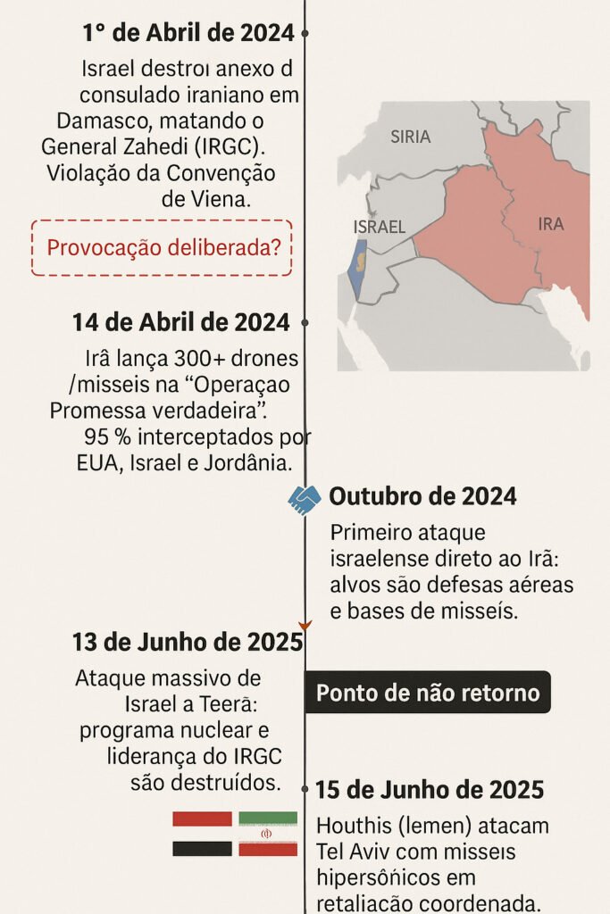 O Gambito de Netanyahu: Como a Sobrevivência de um Homem Incendiou o Oriente Médio e Redesenhou o Tabuleiro Nuclear 1 Linha do tempo vertical intitulada “Gambito de Netanyahu”, mostrando eventos geopolíticos entre Israel, Irã, Síria e Iêmen entre 2024 e 2025, com textos em português, destaques visuais e minimapa regional.